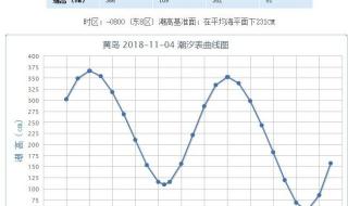 2023年5月18号曹妃甸挖蛤潮汐表